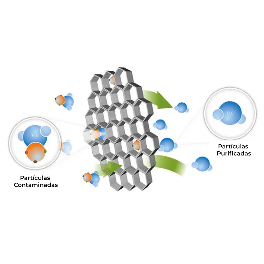 Diagrama que explica cómo el filtro Ecoroq transforma partículas Contaminadas a partículas Purificadas.